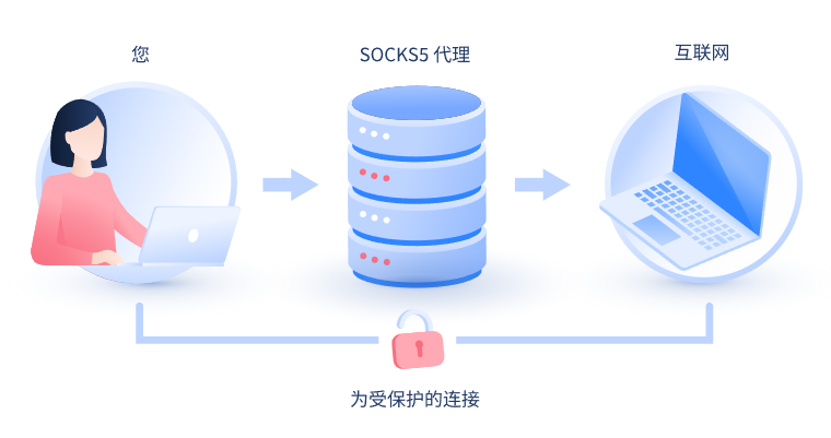 【玉环代理IP】什么是SOCKS和SOCKS5代理？